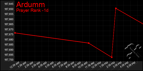 Last 24 Hours Graph of Ardumm