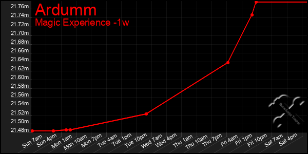 Last 7 Days Graph of Ardumm