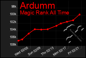 Total Graph of Ardumm