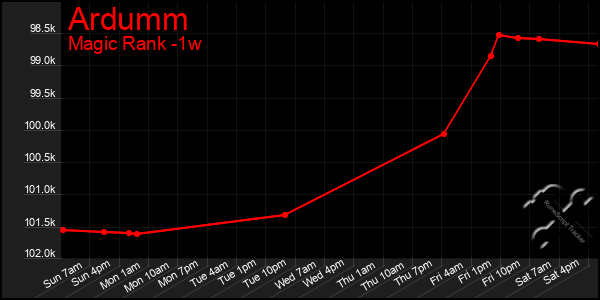 Last 7 Days Graph of Ardumm