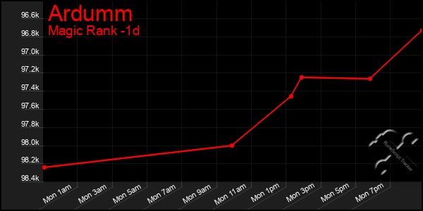 Last 24 Hours Graph of Ardumm