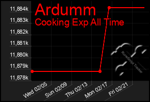 Total Graph of Ardumm