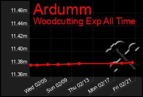 Total Graph of Ardumm