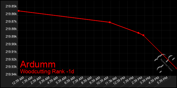 Last 24 Hours Graph of Ardumm