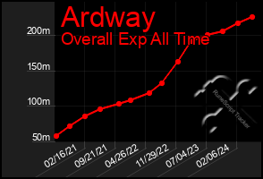 Total Graph of Ardway