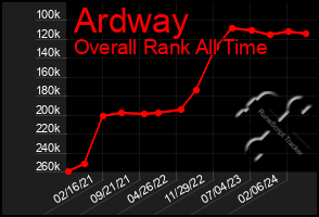 Total Graph of Ardway