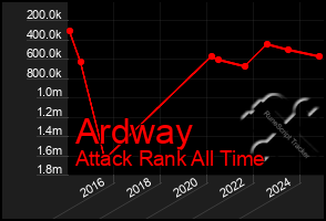 Total Graph of Ardway