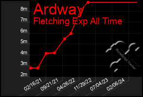 Total Graph of Ardway