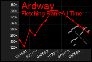 Total Graph of Ardway