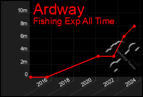 Total Graph of Ardway