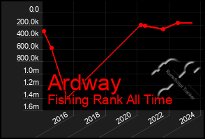 Total Graph of Ardway