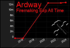 Total Graph of Ardway