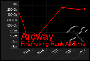 Total Graph of Ardway