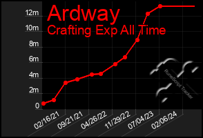 Total Graph of Ardway