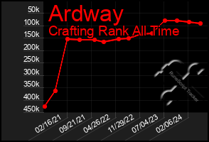 Total Graph of Ardway