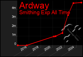 Total Graph of Ardway