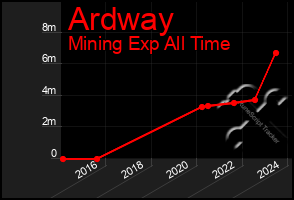 Total Graph of Ardway