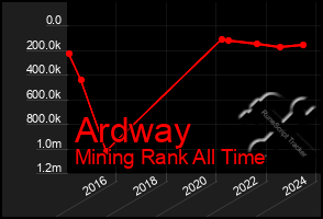 Total Graph of Ardway