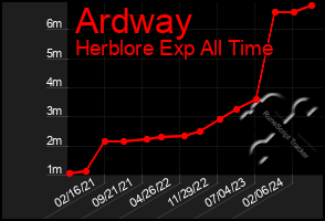 Total Graph of Ardway