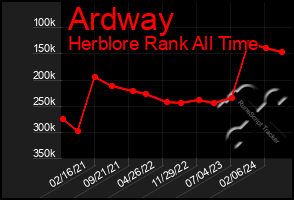 Total Graph of Ardway