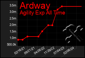 Total Graph of Ardway