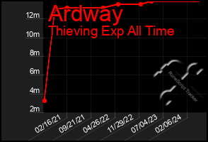 Total Graph of Ardway