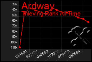 Total Graph of Ardway