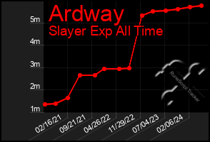 Total Graph of Ardway