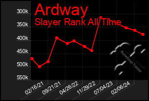 Total Graph of Ardway