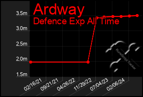 Total Graph of Ardway