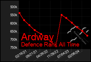 Total Graph of Ardway