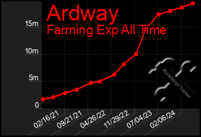 Total Graph of Ardway