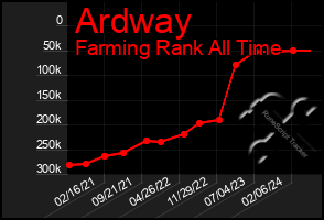 Total Graph of Ardway