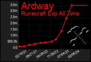 Total Graph of Ardway