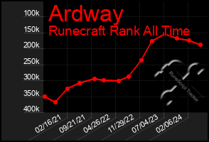 Total Graph of Ardway