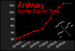 Total Graph of Ardway