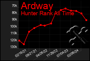 Total Graph of Ardway