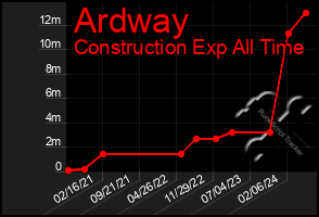 Total Graph of Ardway