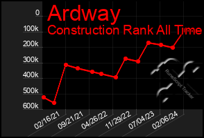 Total Graph of Ardway