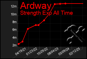 Total Graph of Ardway