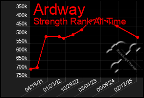 Total Graph of Ardway