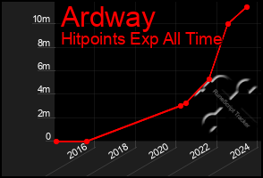 Total Graph of Ardway