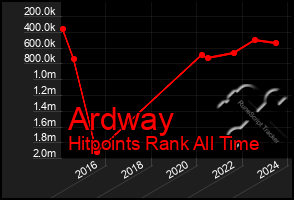 Total Graph of Ardway