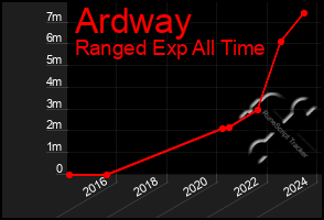 Total Graph of Ardway