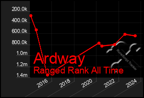 Total Graph of Ardway