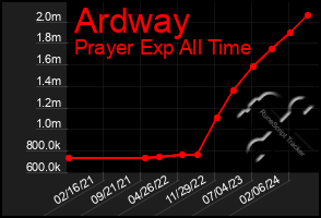 Total Graph of Ardway