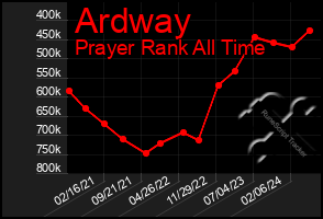 Total Graph of Ardway