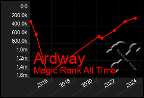 Total Graph of Ardway