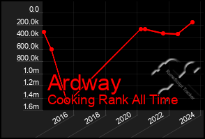 Total Graph of Ardway