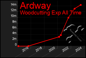 Total Graph of Ardway